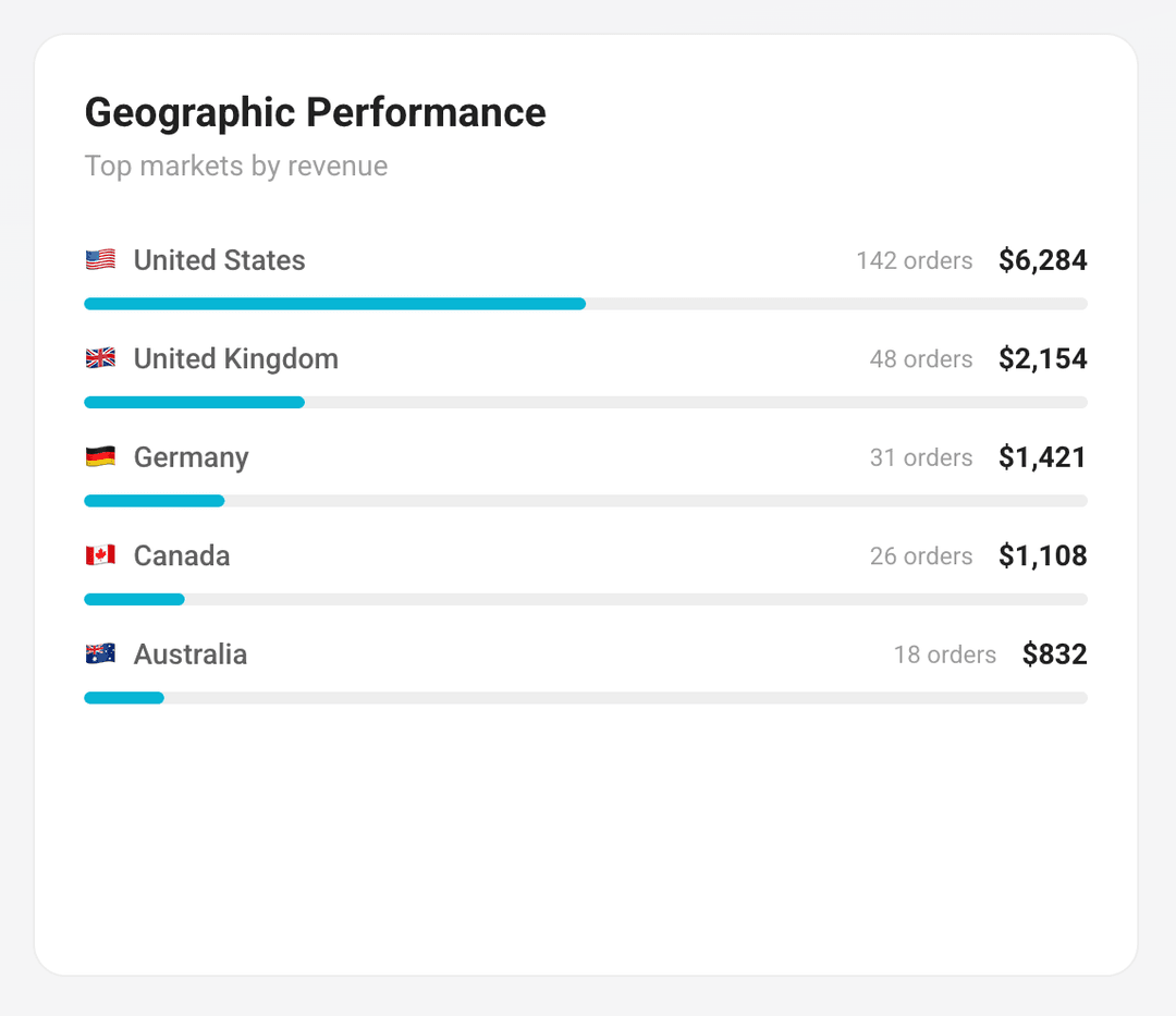 Geographic Performance