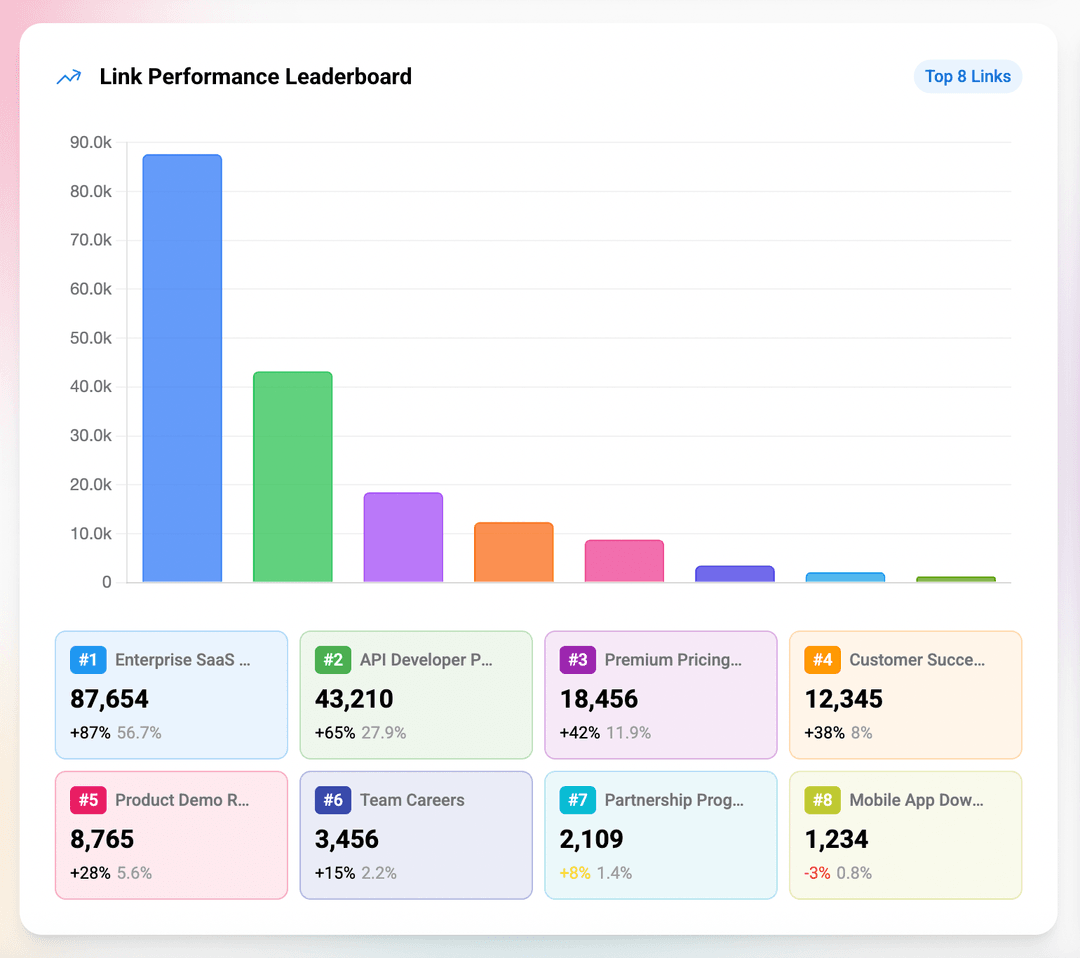 Link Performance Tracking