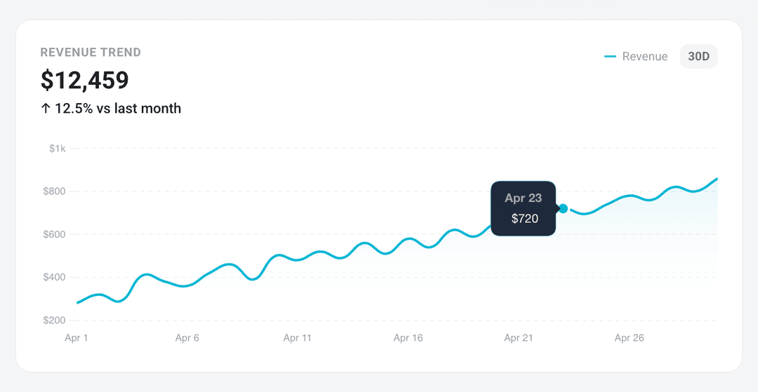 Revenue Trend